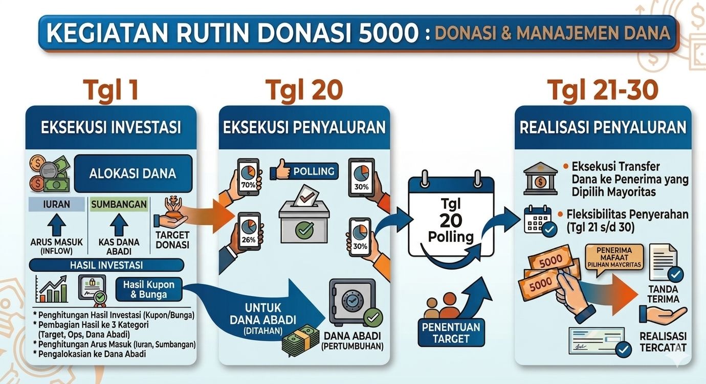 Alur Kegiatan Donasi 5000